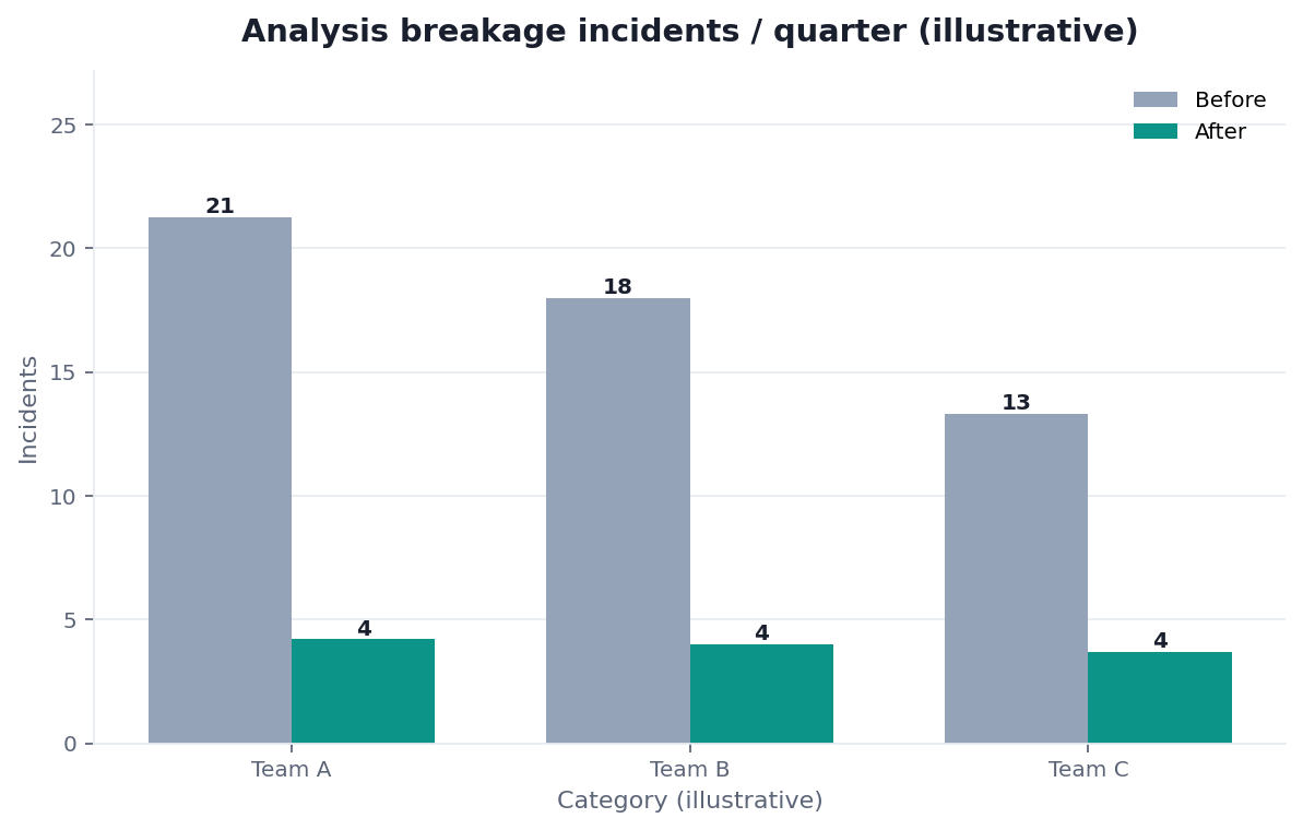 Bar chart: analysis breakage incidents before and after investing in data engineering (illustrative)