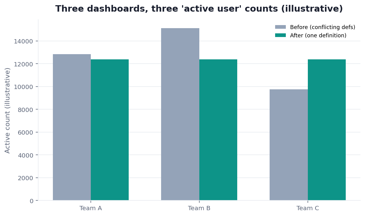 Grouped bar chart: three 'active user' definitions reconciled to one (illustrative)