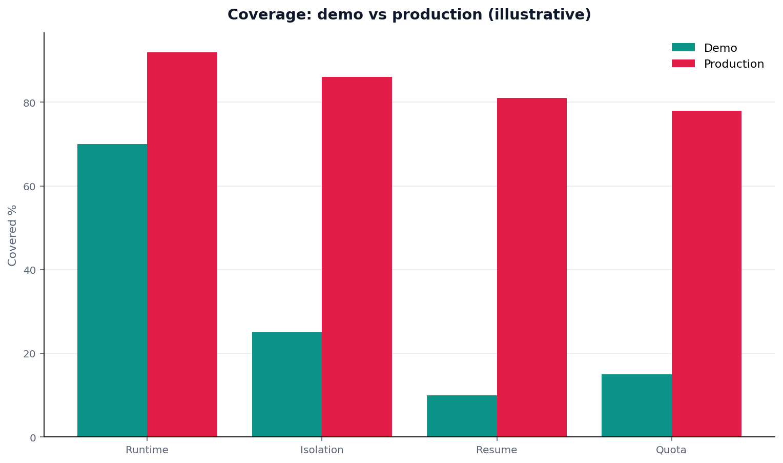 Illustrative grouped chart: grouped bars: object (runtime/isolation/resume/quota) × covered in demo vs production
