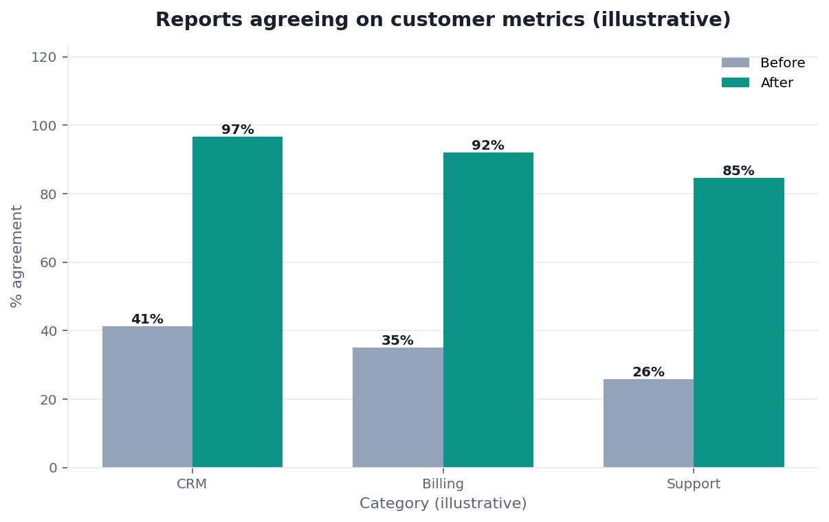 Bar chart: report agreement rate when customer data is siloed vs managed (illustrative)