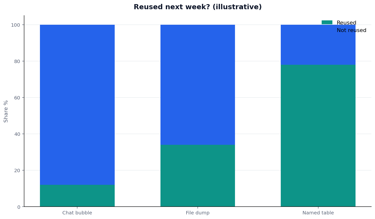 Illustrative grouped chart: stacked bars: output type (chat/file/named table) × reuse next week yes/no