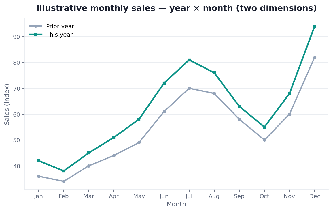 Line chart: monthly sales with a clear seasonal pattern — why visualization reveals what tables hide