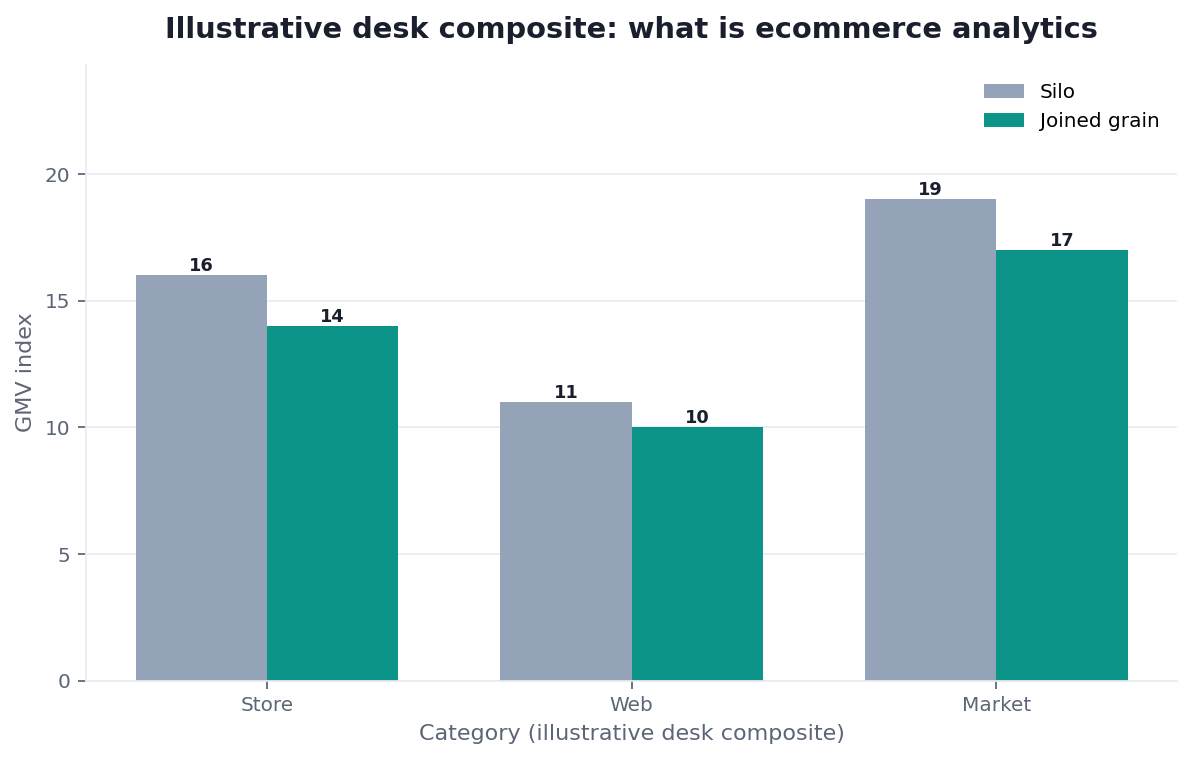 Grouped bar chart: Store, Web, Market × Silo vs Joined grain (illustrative desk composite)
