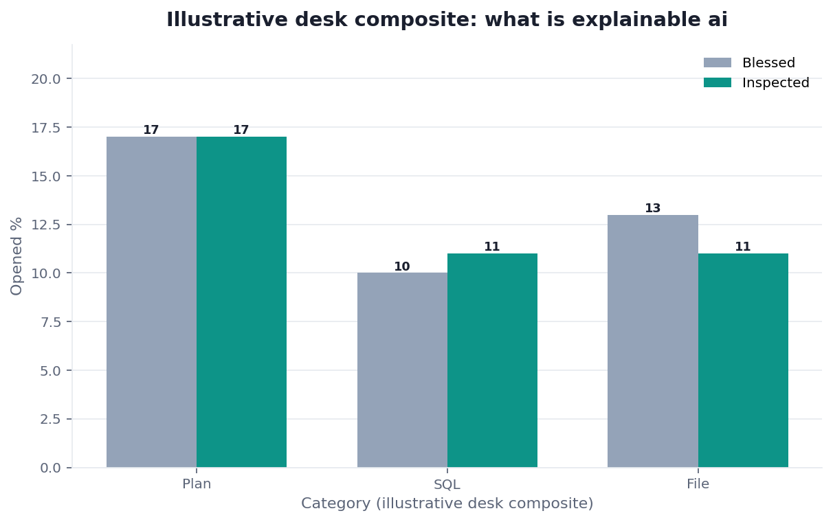 Grouped bar chart: Plan, SQL, File × Blessed vs Inspected (illustrative desk composite)