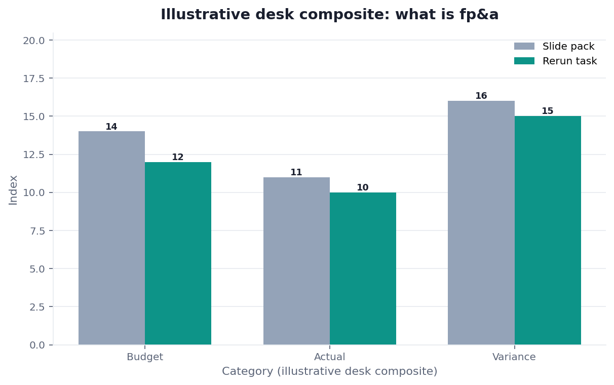 Grouped bar chart: Budget, Actual, Variance × Slide pack vs Rerun task (illustrative desk composite)