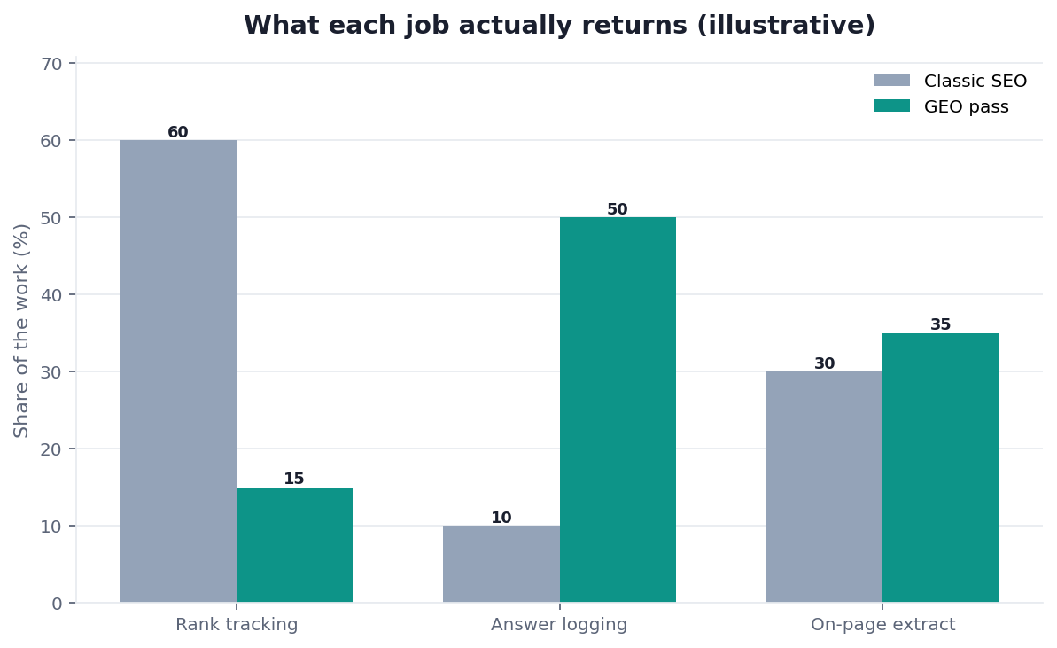 Illustrative grouped bar chart: SEO job versus GEO job by output type