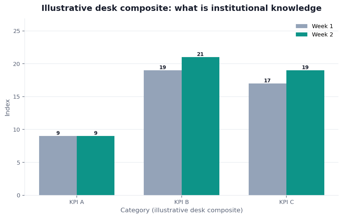Grouped bar chart: KPI A, KPI B, KPI C × Week 1 vs New-hire week (illustrative desk composite)