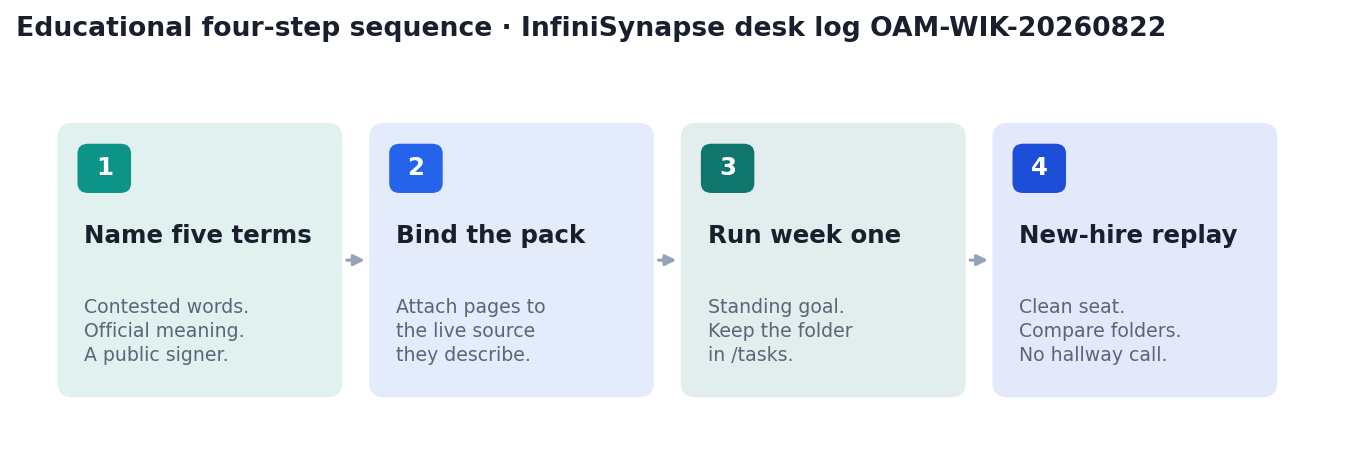 Four-step desk evaluation: name five terms, bind the pack, run week one, new-hire replay (InfiniSynapse desk log OAM-WIK-20260822)