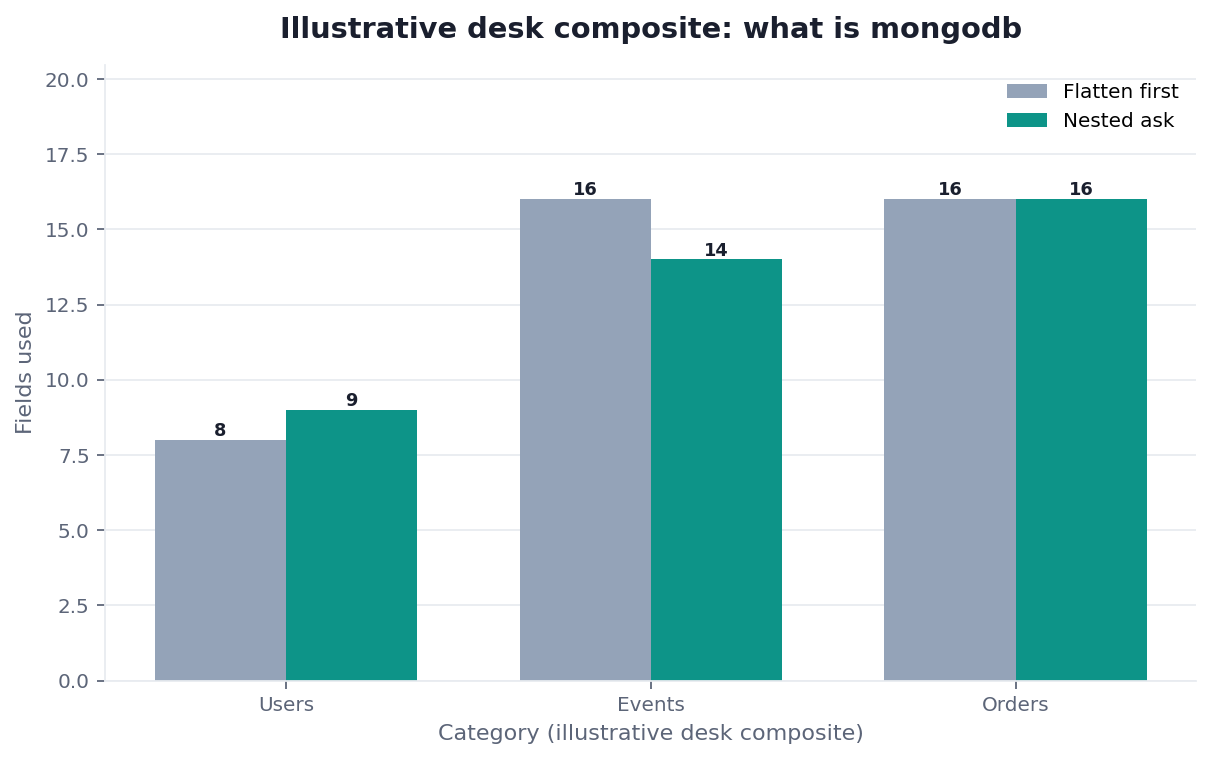 Grouped bar chart: Users, Events, Orders × Flatten first vs Nested ask (illustrative desk composite)