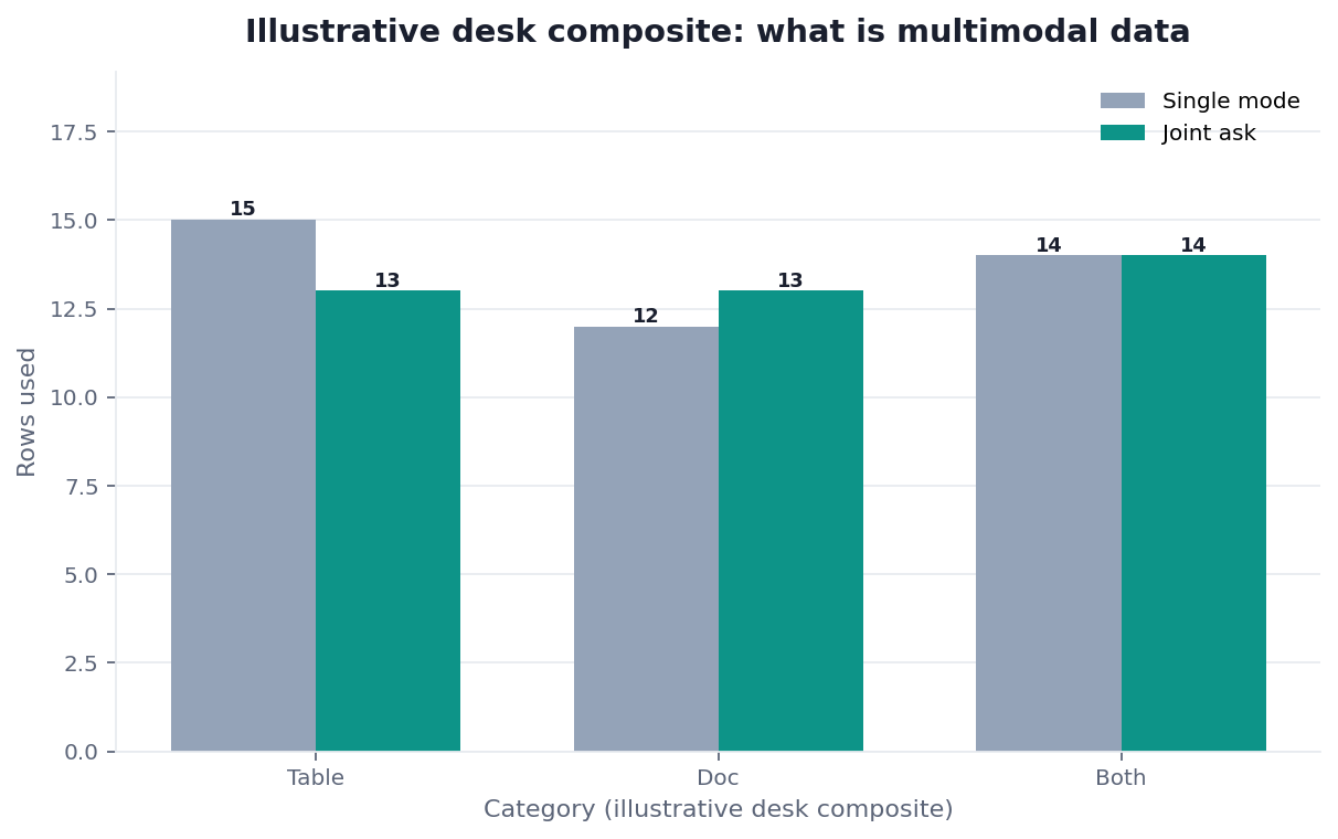 Grouped bar chart: Table, Doc, Both × Single mode vs Joint ask (illustrative desk composite)
