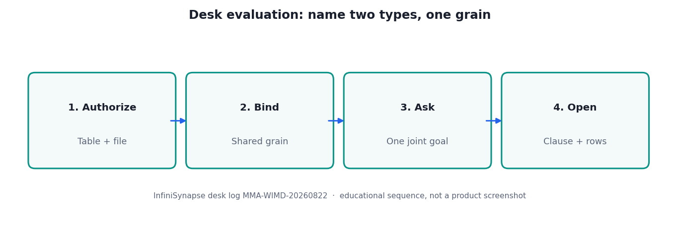 Four-step desk evaluation: authorize table and file, bind a shared grain, ask one joint goal, open clause and rows (InfiniSynapse desk log MMA-WIMD-20260822)