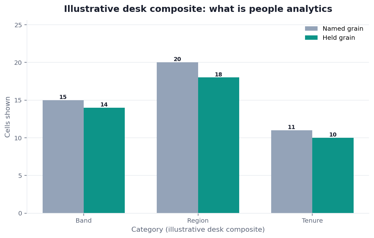 Grouped bar chart: Band, Region, Tenure × Named grain vs Held grain (illustrative desk composite)