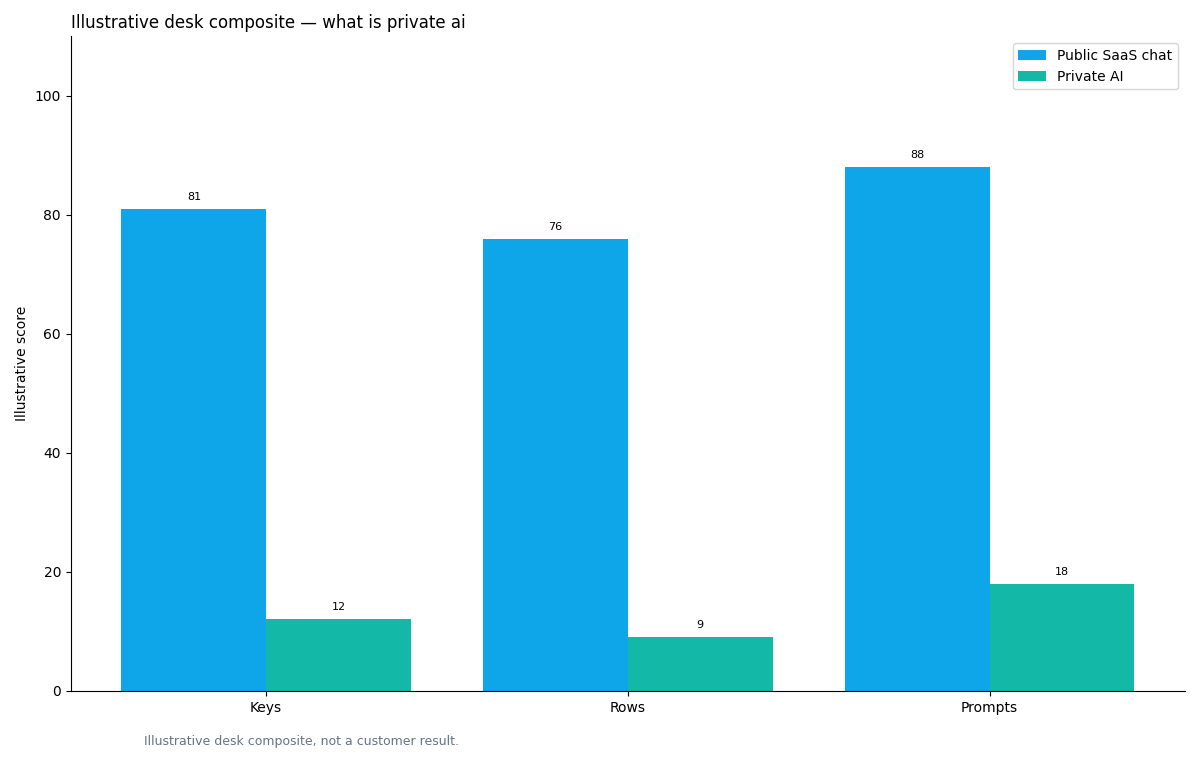 Illustrative grouped chart: grouped bars: exit (keys/rows/prompts) × allowed in private AI vs public SaaS chat