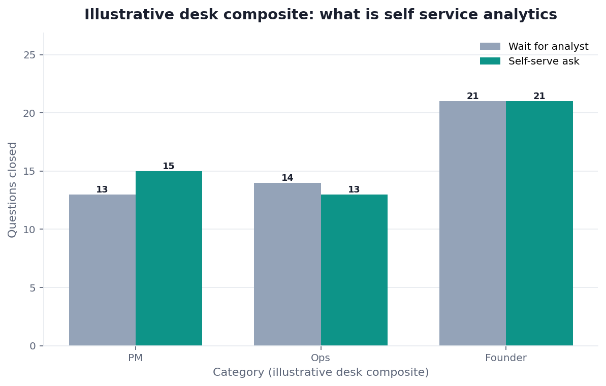 Grouped bar chart: PM, Ops, Founder × Wait for analyst vs Self-serve ask (illustrative desk composite)