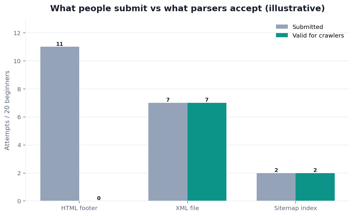 Illustrative grouped bar chart: what beginners submit versus what crawlers parse
