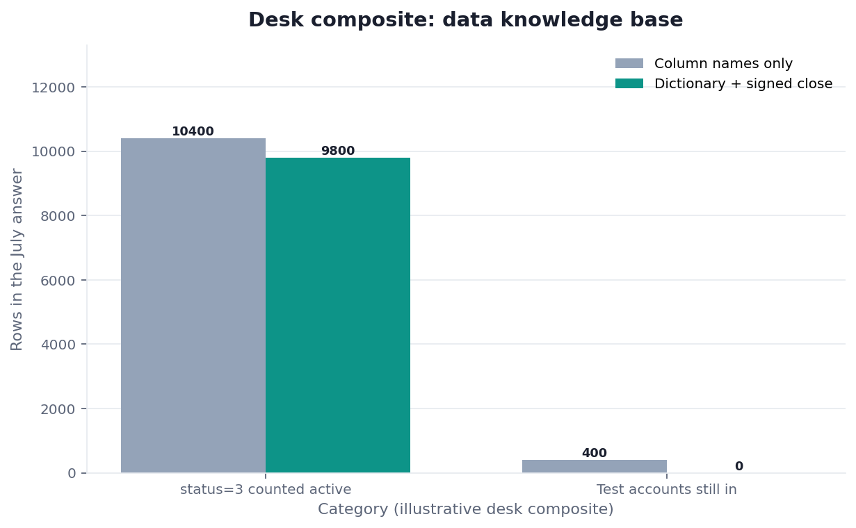 Grouped bar chart: status=3 counted active, Test accounts still in × Column names only vs Dictionary + signed close (desk composite from this page)