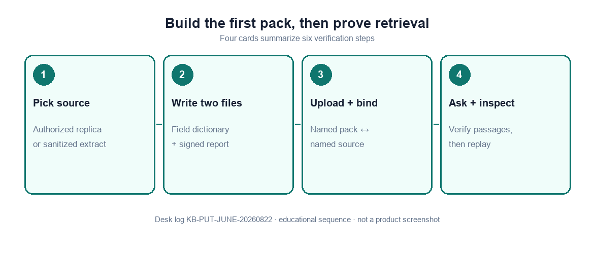 Four-step desk evaluation: two files, upload, bind, ask twice (InfiniSynapse desk log KB-PUT-JUNE-20260822)