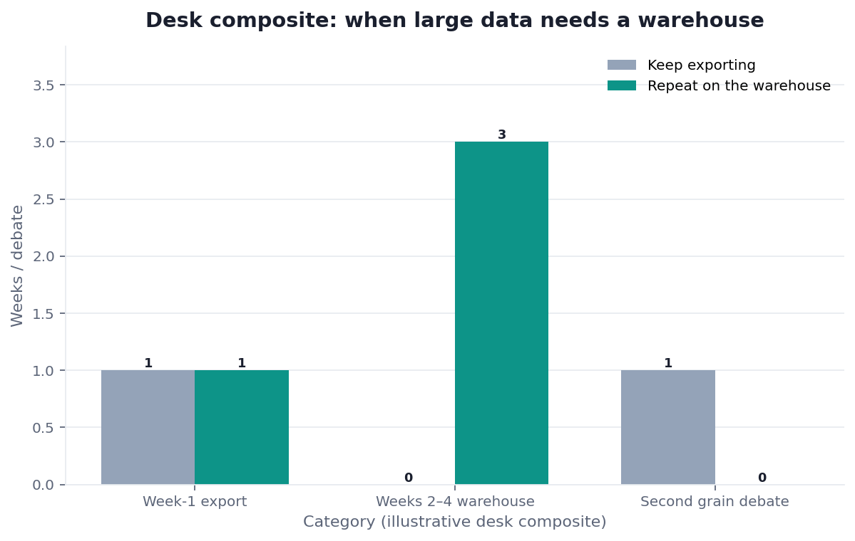 Grouped bar chart: Week-1 export, Weeks 2–4 warehouse, Second grain debate × Keep exporting vs Repeat on the warehouse (desk composite from this page)
