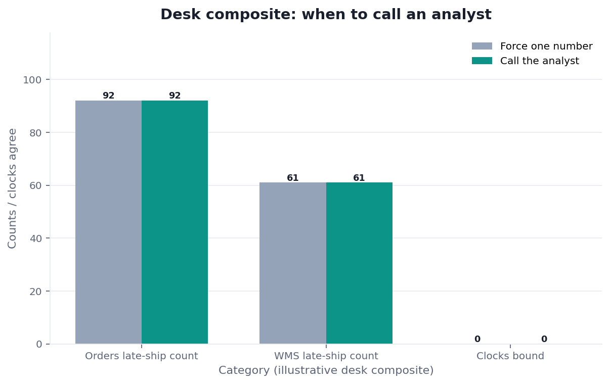 Grouped bar chart: Orders late-ship count, WMS late-ship count, Clocks bound × Force one number vs Call the analyst (desk composite from this page)