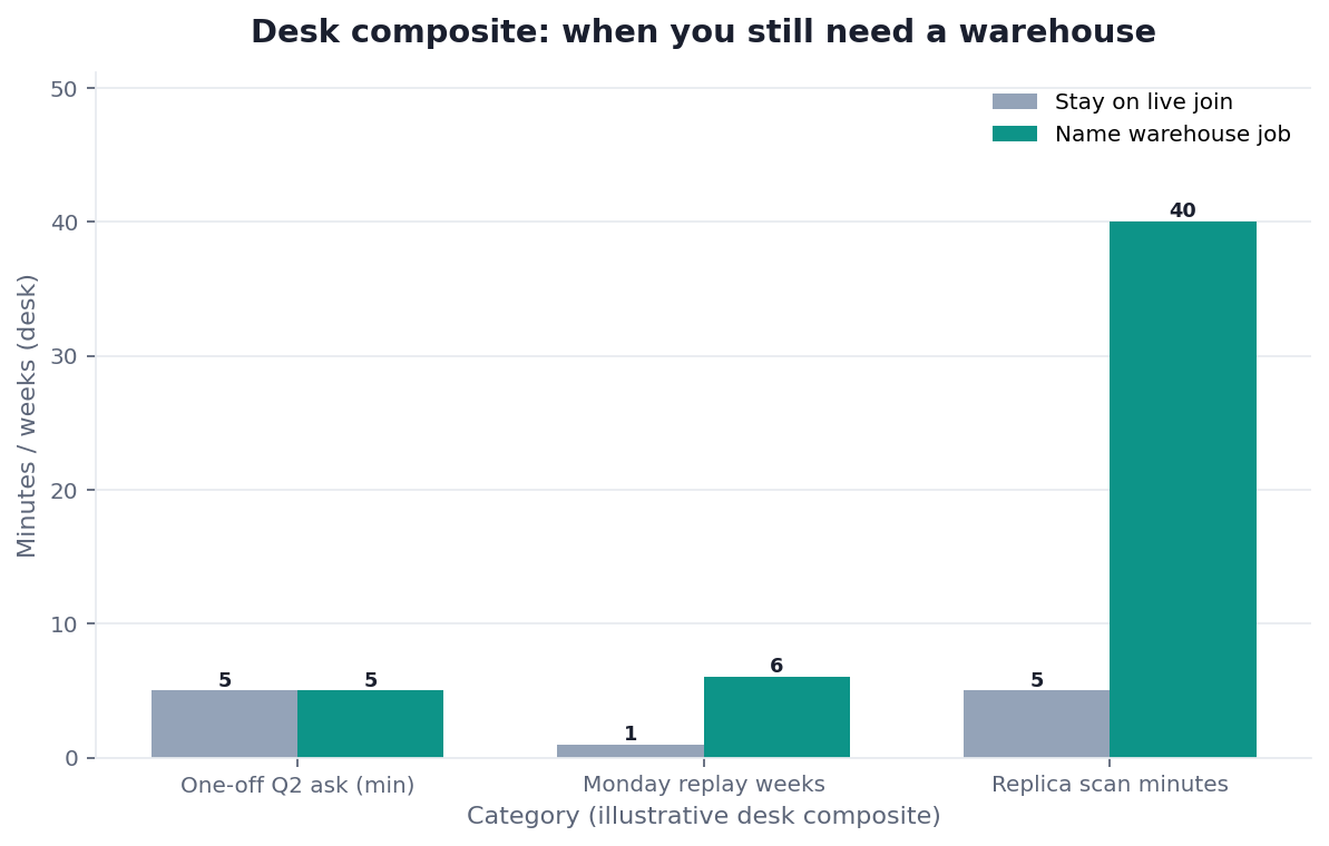 Grouped bar chart: One-off Q2 ask (min), Monday replay weeks, Replica scan minutes × Stay on live join vs Name warehouse job (desk composite from this page)