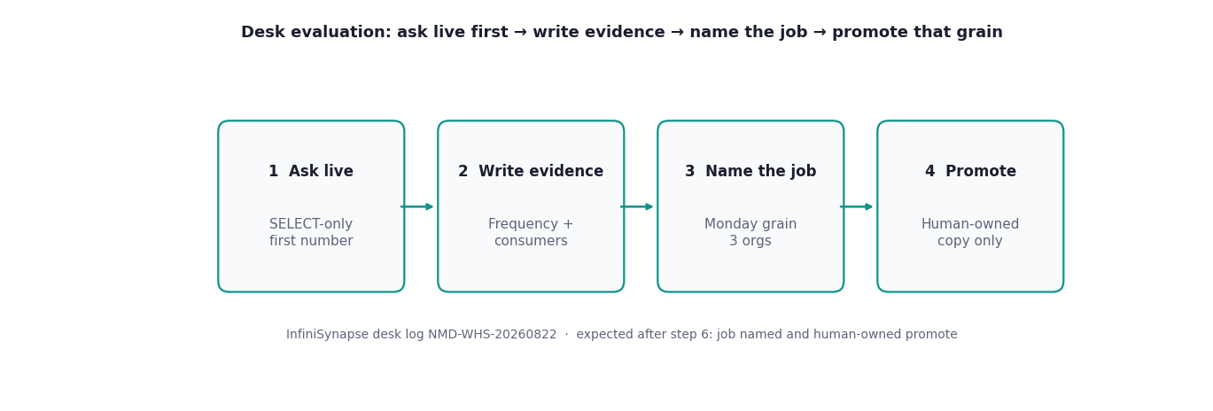 Four-step desk evaluation: ask live first, write evidence, name the job, promote only that grain (InfiniSynapse desk log NMD-WHS-20260822)