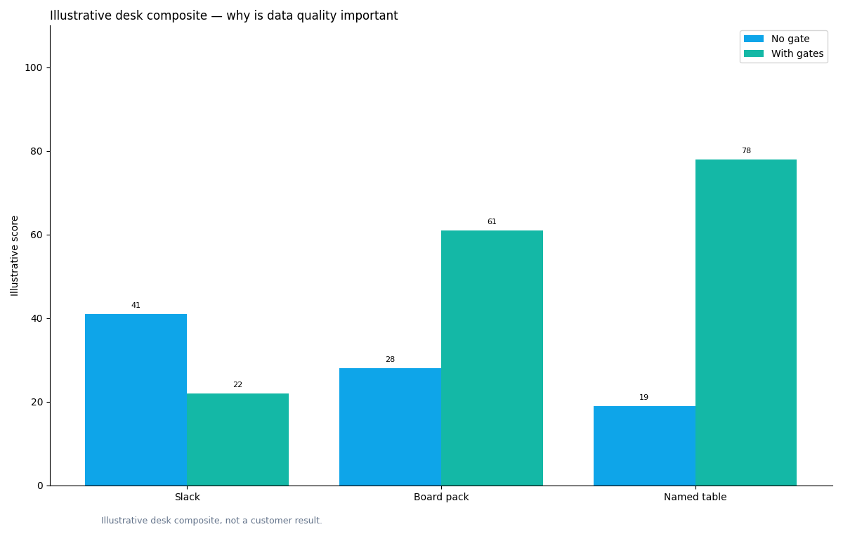 Illustrative grouped chart: grouped bars: dest (slack/board/named table) × decision accepted with vs without gates