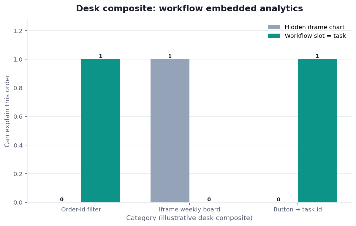 Grouped bar chart: Order-id filter, Iframe weekly board, Button → task id × Hidden iframe chart vs Workflow slot = task (desk composite from this page)