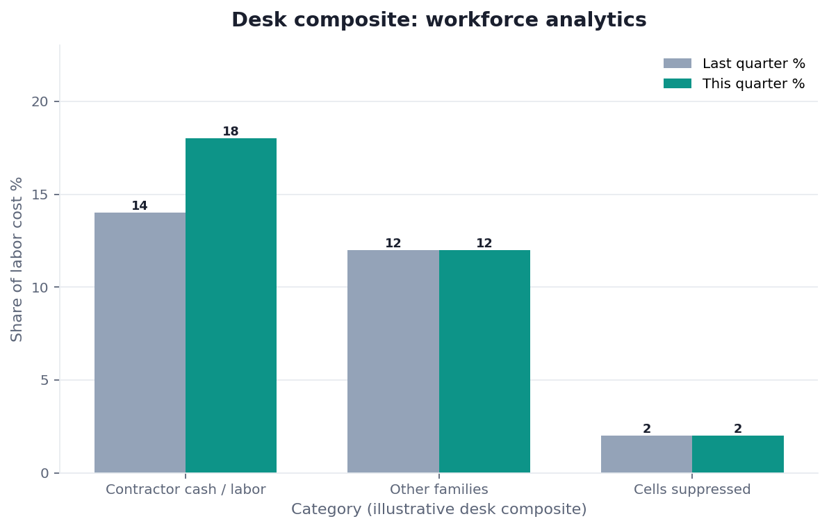 Grouped bar chart: Contractor cash / labor, Other families, Cells suppressed × Last quarter % vs This quarter % (desk composite from this page)