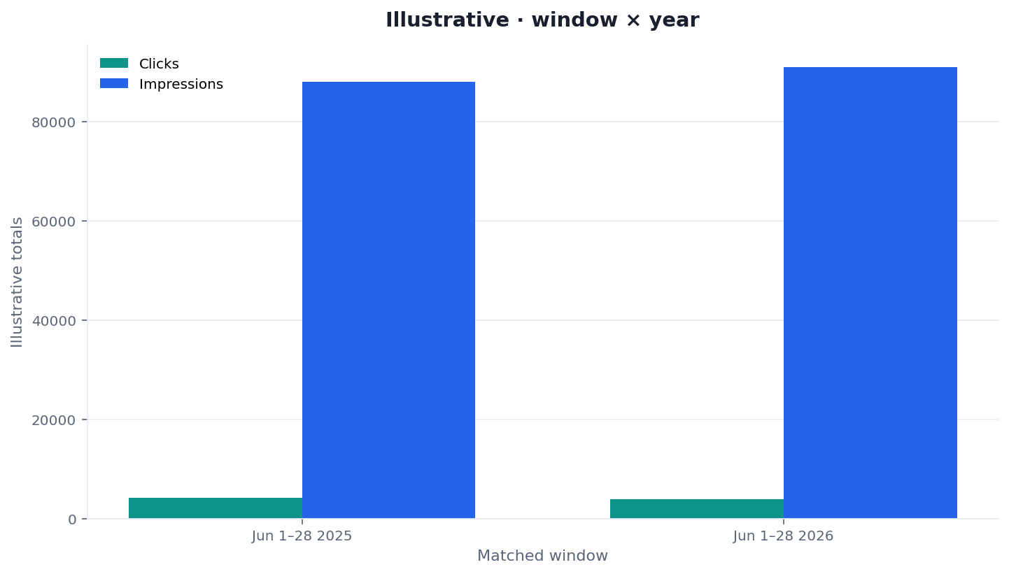 Illustrative two-dimension chart of a year over year GSC comparison by year and query class