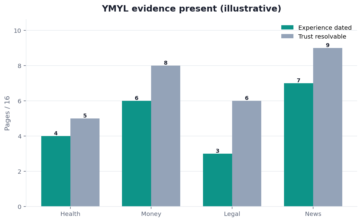 Illustrative grouped bar chart: YMYL pages by missing Trust versus missing Experience