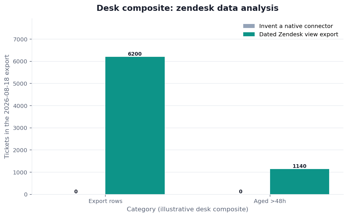 Grouped bar chart: Export rows, Aged >48h × Invent a native connector vs Dated Zendesk view export (desk composite from this page)