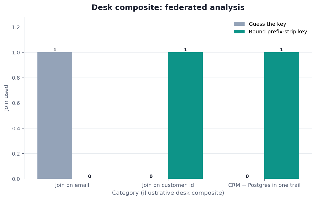 Grouped bar chart: Join on email, Join on customer_id, CRM + Postgres in one trail × Guess the key vs Bound prefix-strip key (desk composite from this page)
