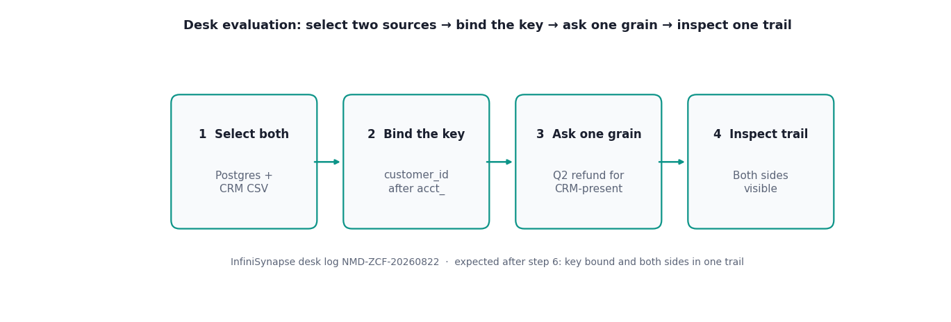 Four-step desk evaluation: select two sources, bind the key, ask one grain, inspect one trail (InfiniSynapse desk log NMD-ZCF-20260822)