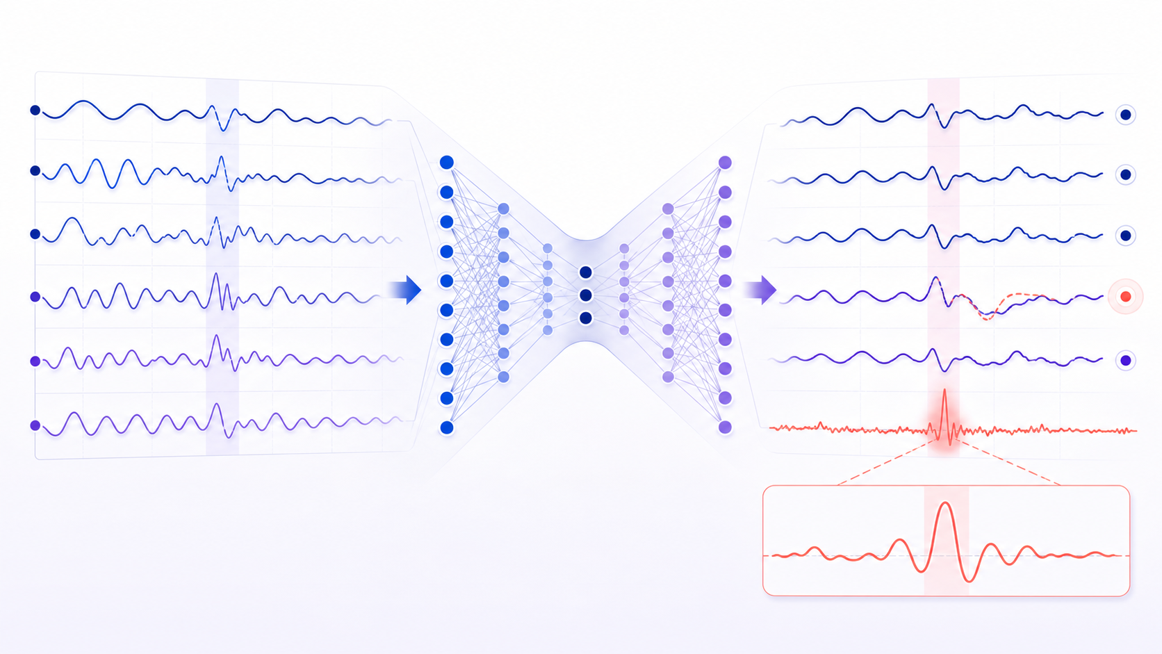Autoencoder anomaly detection workflow showing multivariate signals compressed through a bottleneck and a reconstruction-error spike exposing an anomaly