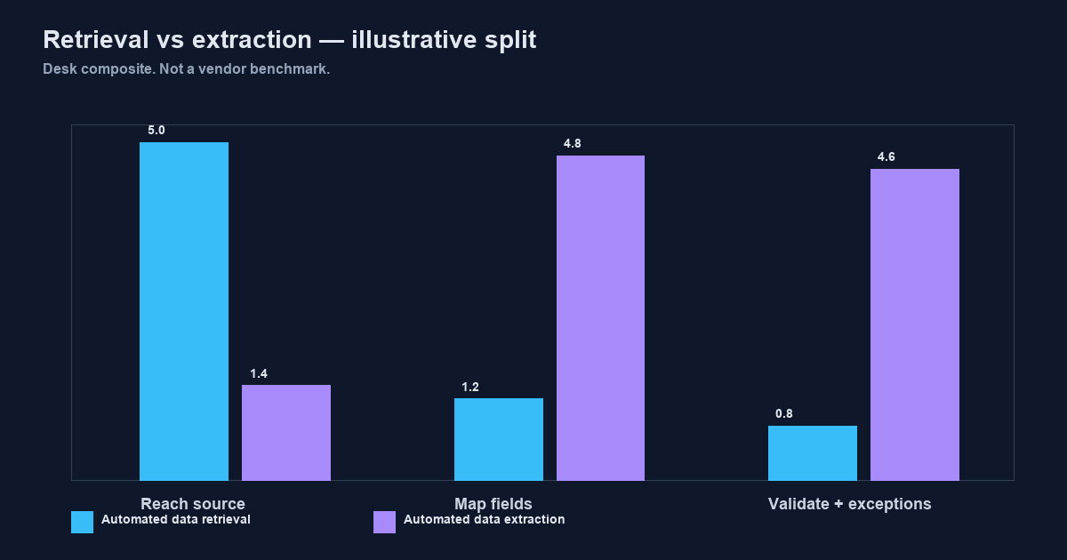 Illustrative split: automated data retrieval reaches the source; automated data extraction maps fields