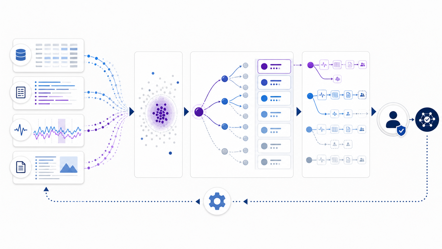 Automated root cause analysis workflow connecting multi-source signals, anomaly clusters, ranked causes, evidence checks, and human verification