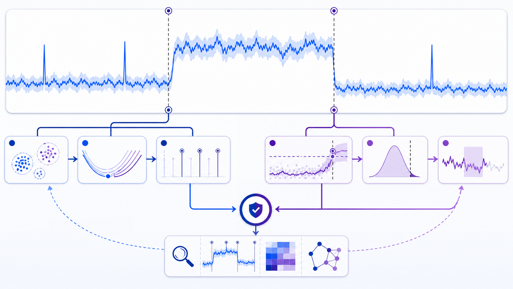 Change point detection workflow showing isolated spikes, sustained time-series regimes, algorithm paths, and validation