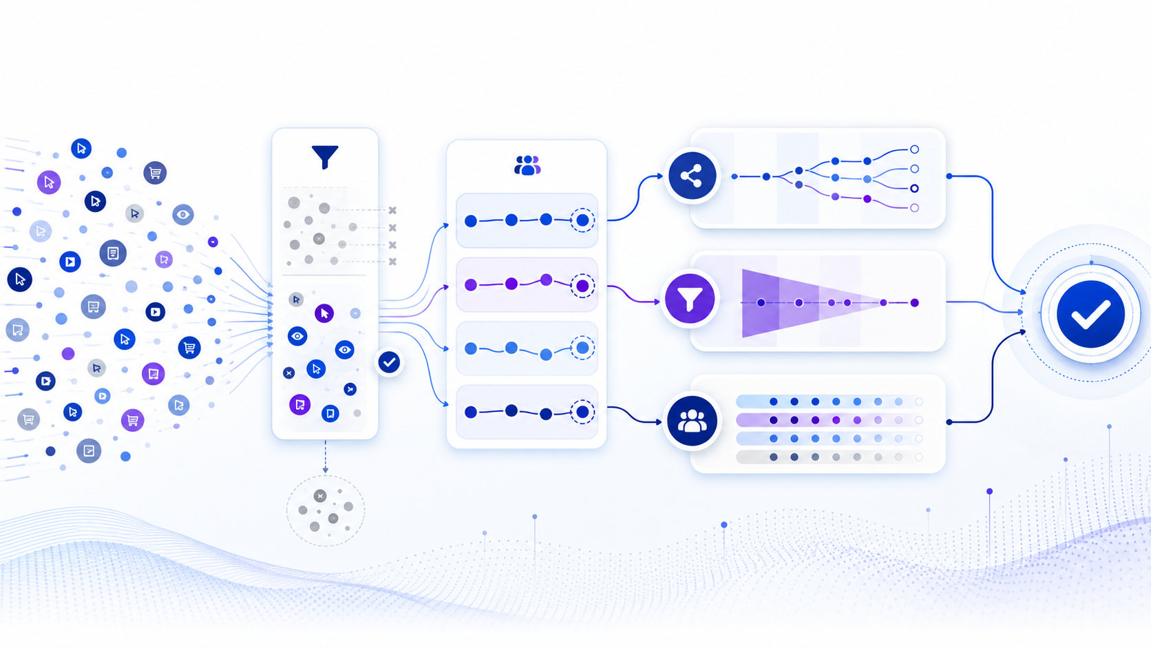 Clickstream analytics workflow that cleans interaction events, groups sessions, compares paths and funnels, and validates a decision