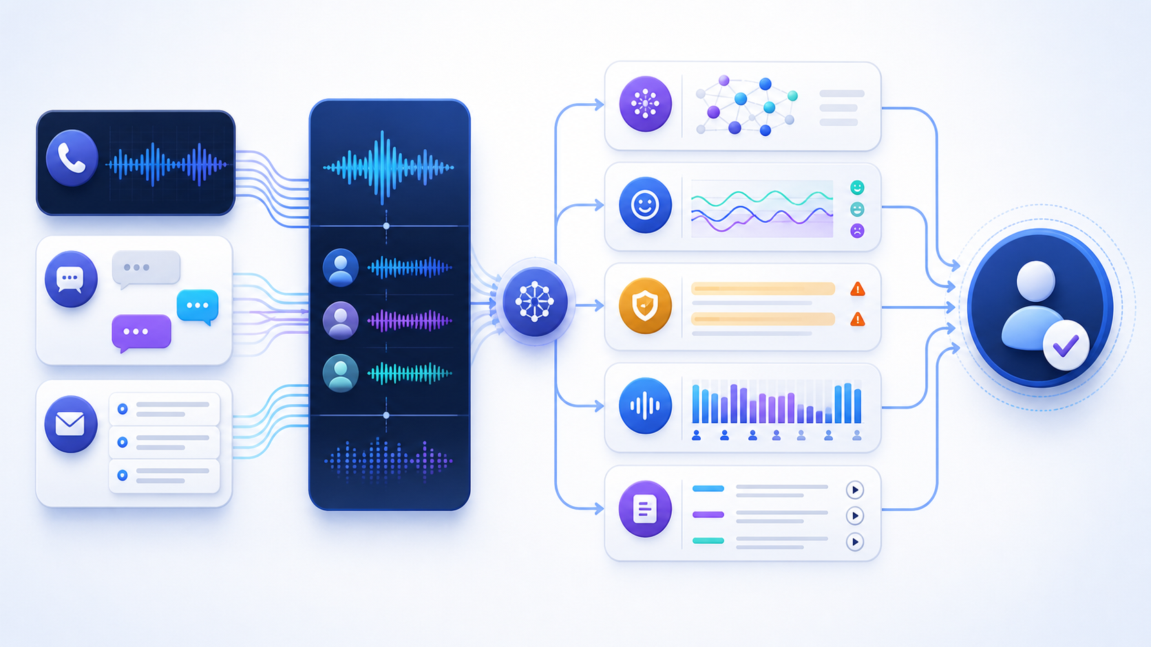 Conversation analytics software workflow from calls, chats, and emails through transcription, topic, sentiment, compliance, and human review