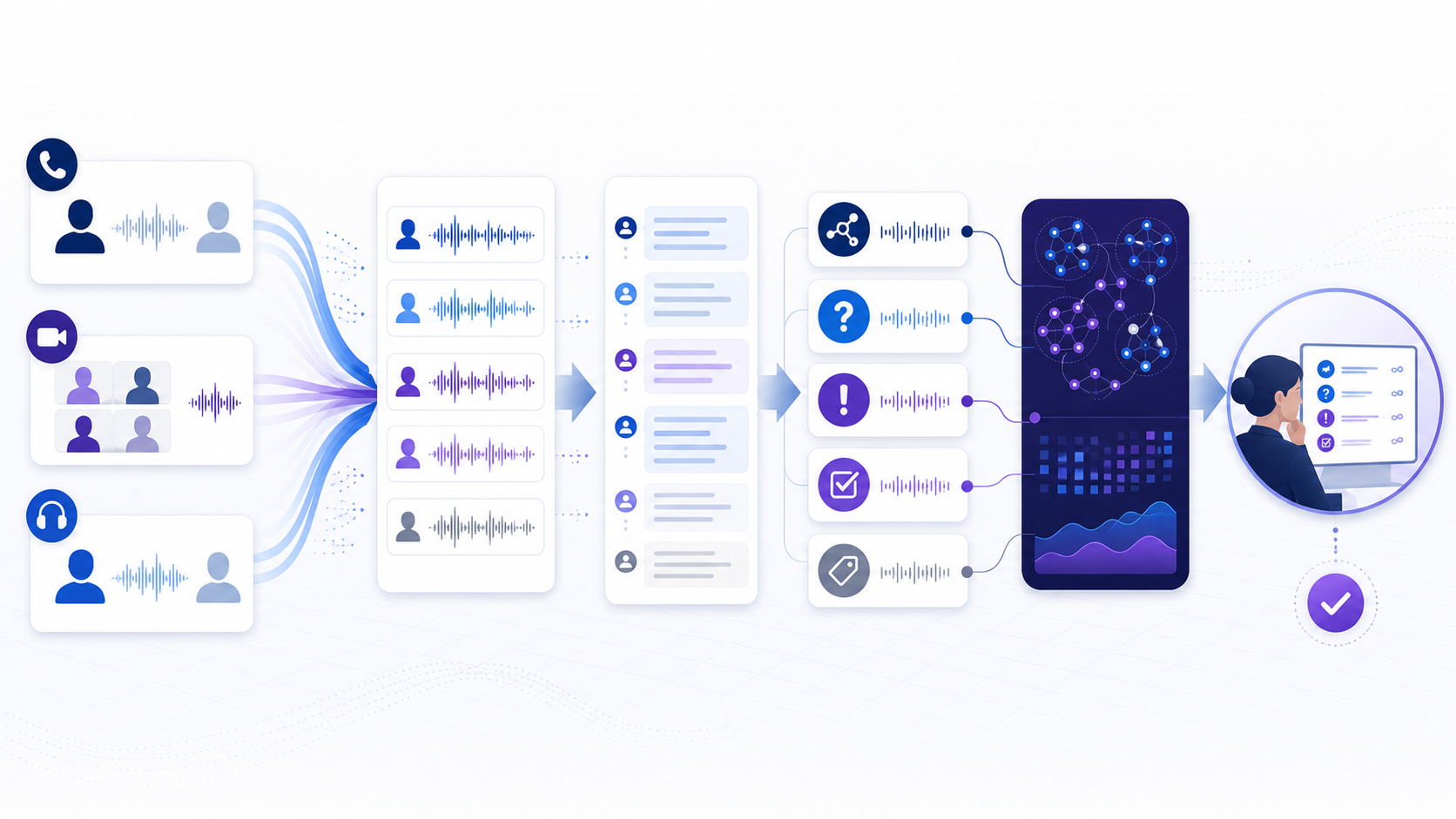 Conversation intelligence workflow from calls and meetings through speaker turns, structured signals, cross-conversation patterns, and human validation