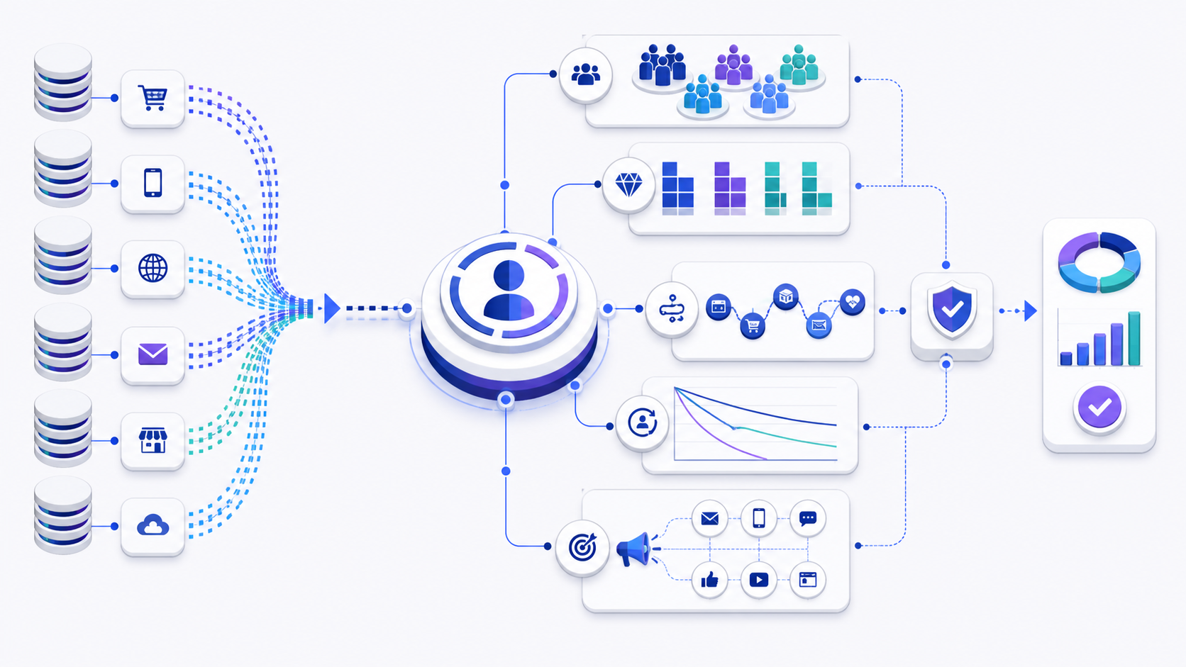 Customer analytics workflow connecting governed data to segmentation, RFM, behavior, retention, marketing measurement, and validated decisions