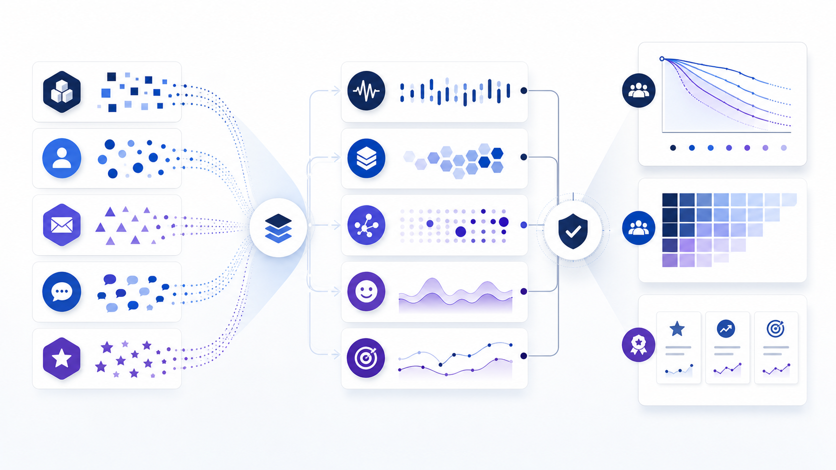 Customer engagement signals organized into behavioral, breadth, sentiment, and outcome layers before cohort validation