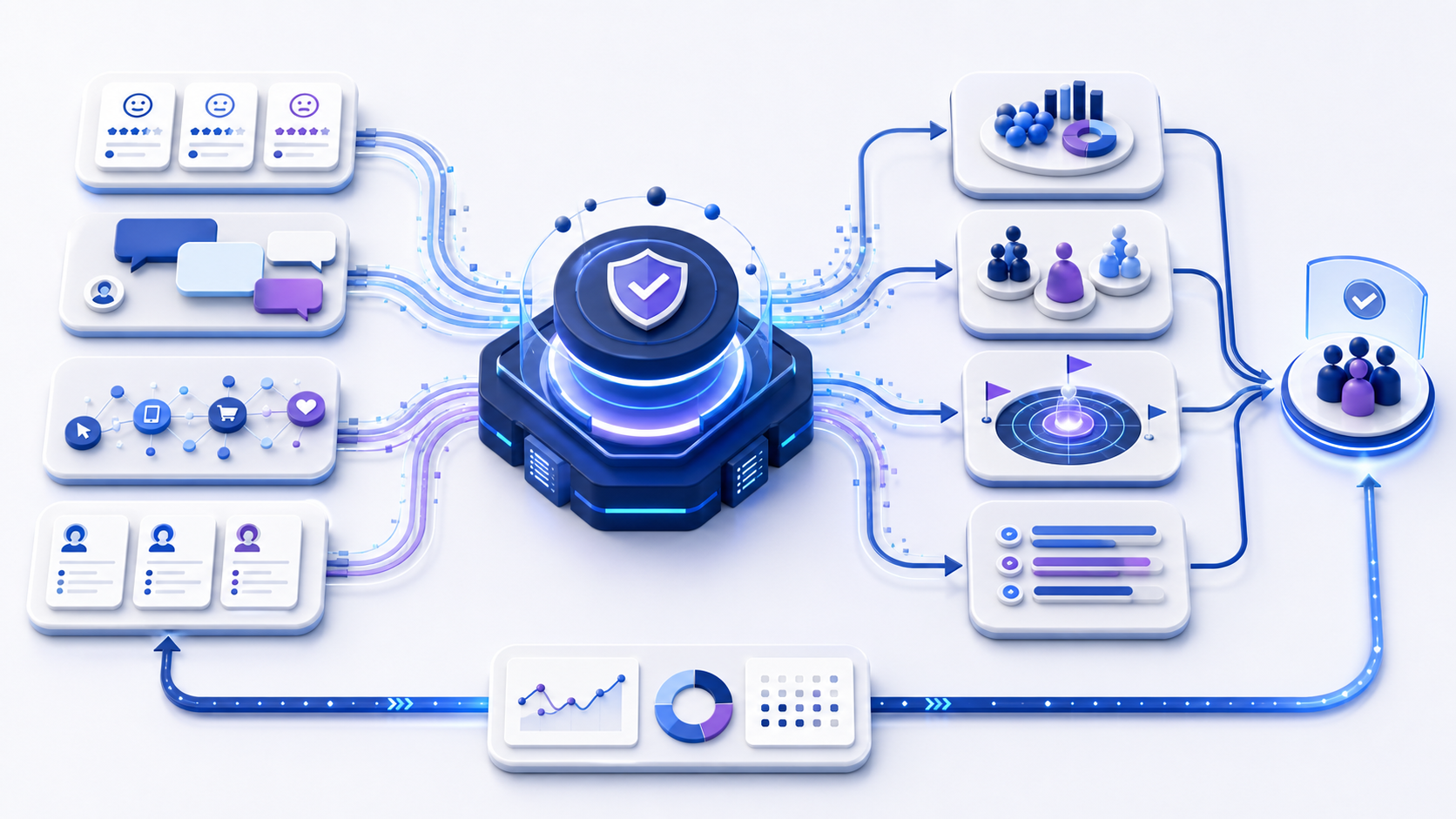 Customer insights platform workflow combining surveys, support feedback, behavior events, and customer records into governed analysis and validated decisions