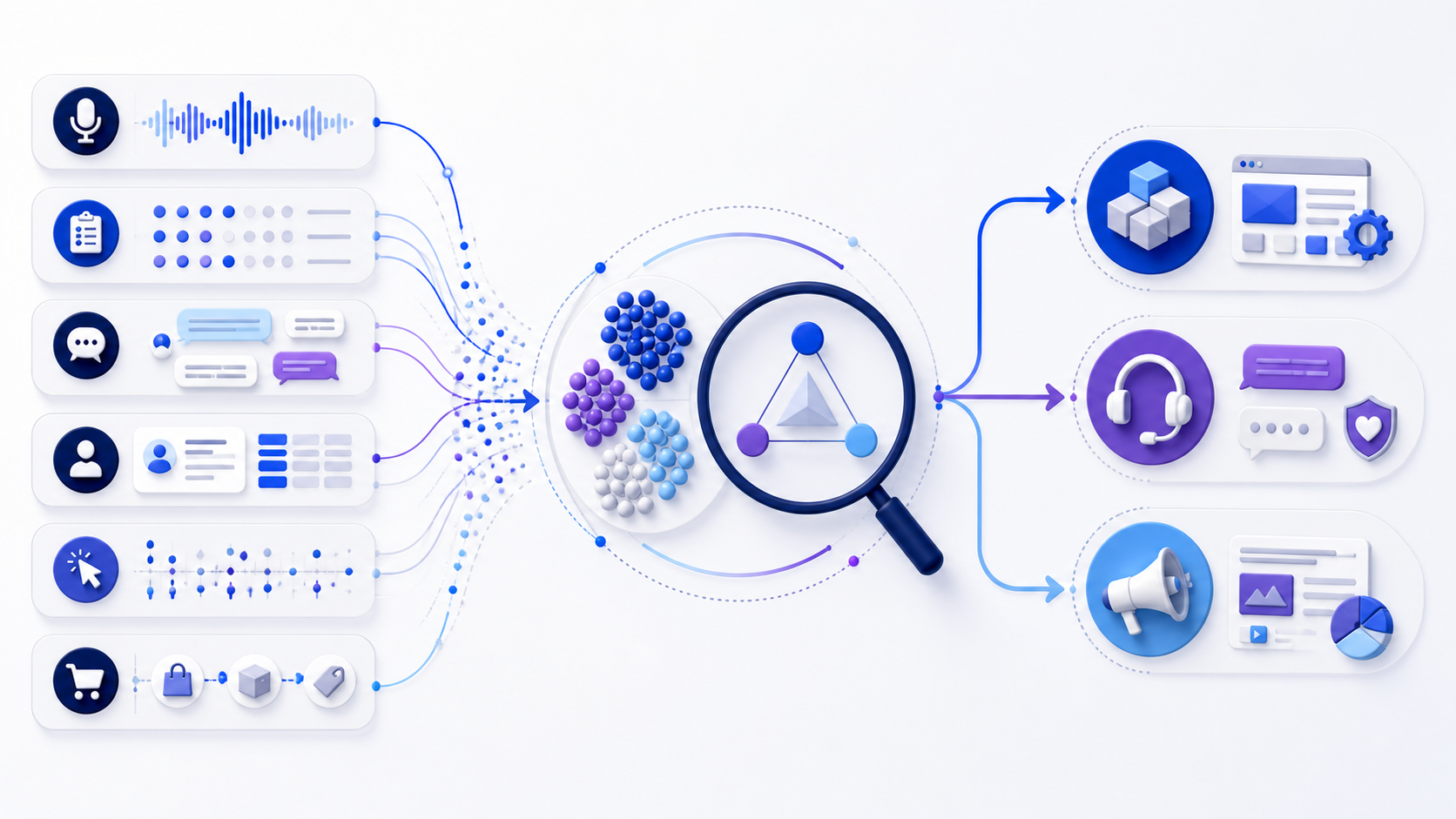 Customer feedback, behavior, and transaction signals converging into evidence-backed customer insights and decision paths