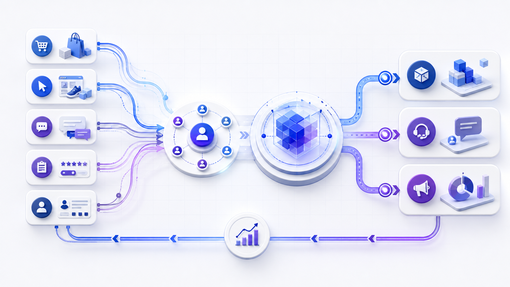 Customer intelligence cycle connecting customer questions, mixed evidence, synthesis, decisions, action, and measured learning
