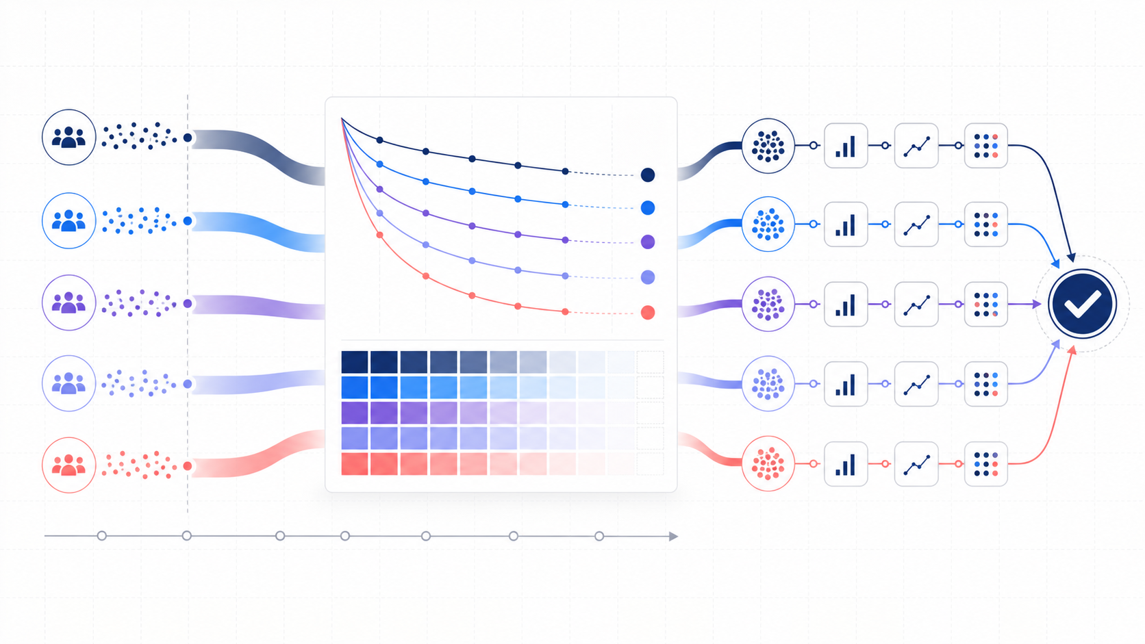 Customer retention analytics workflow showing cohorts, retention curves, segment diagnostics, and validation checkpoints leading to a reviewed decision
