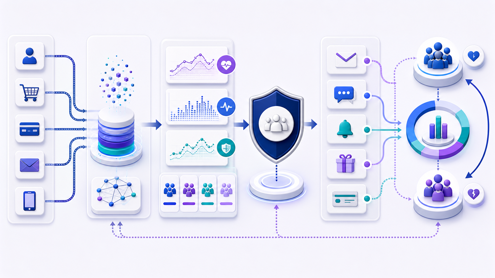 Customer retention software workflow connecting customer data, health signals, governed interventions, and cohort validation