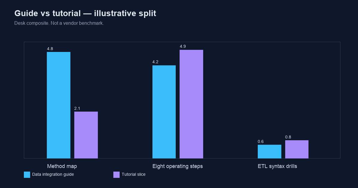 Illustrative split: a data integration guide maps methods; a data integration tutorial runs the eight operating steps