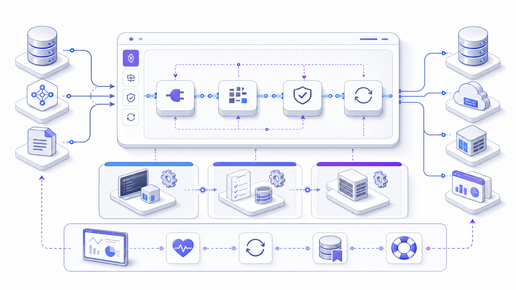 Data integration software lifecycle showing source connectors, transformation and validation modules, development-to-production promotion, monitoring, retries, and recovery