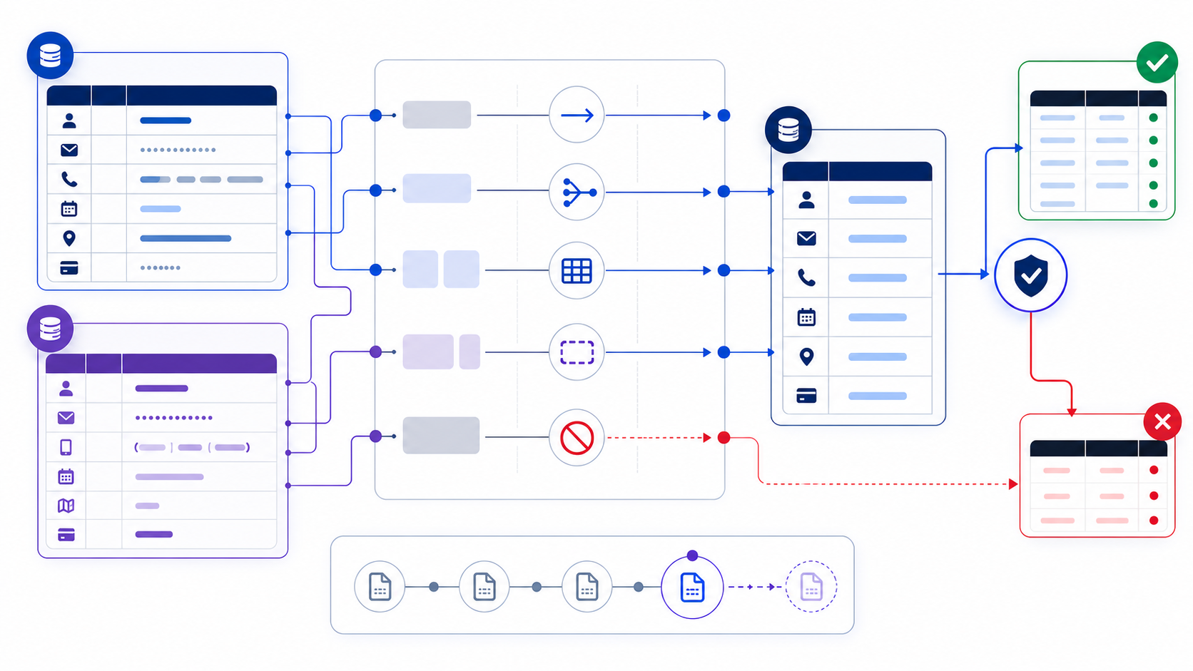 Source-to-target data mapping showing two source structures, field correspondence and transformation rules, a canonical target, validation gate, accepted results, exception queue, and version history